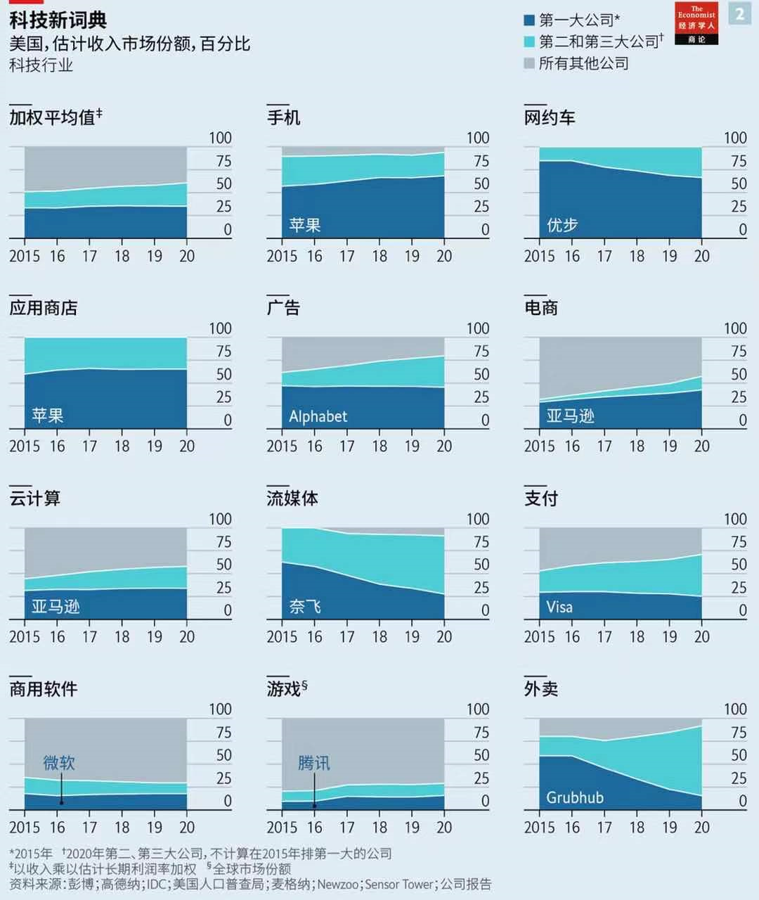微软谷歌互掐：科技巨头开始捉对厮杀？