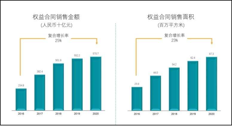碧桂园稳增长 近5年销售额复合增长率达25%