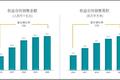 碧桂园稳增长 近5年销售额复合增长率达25%