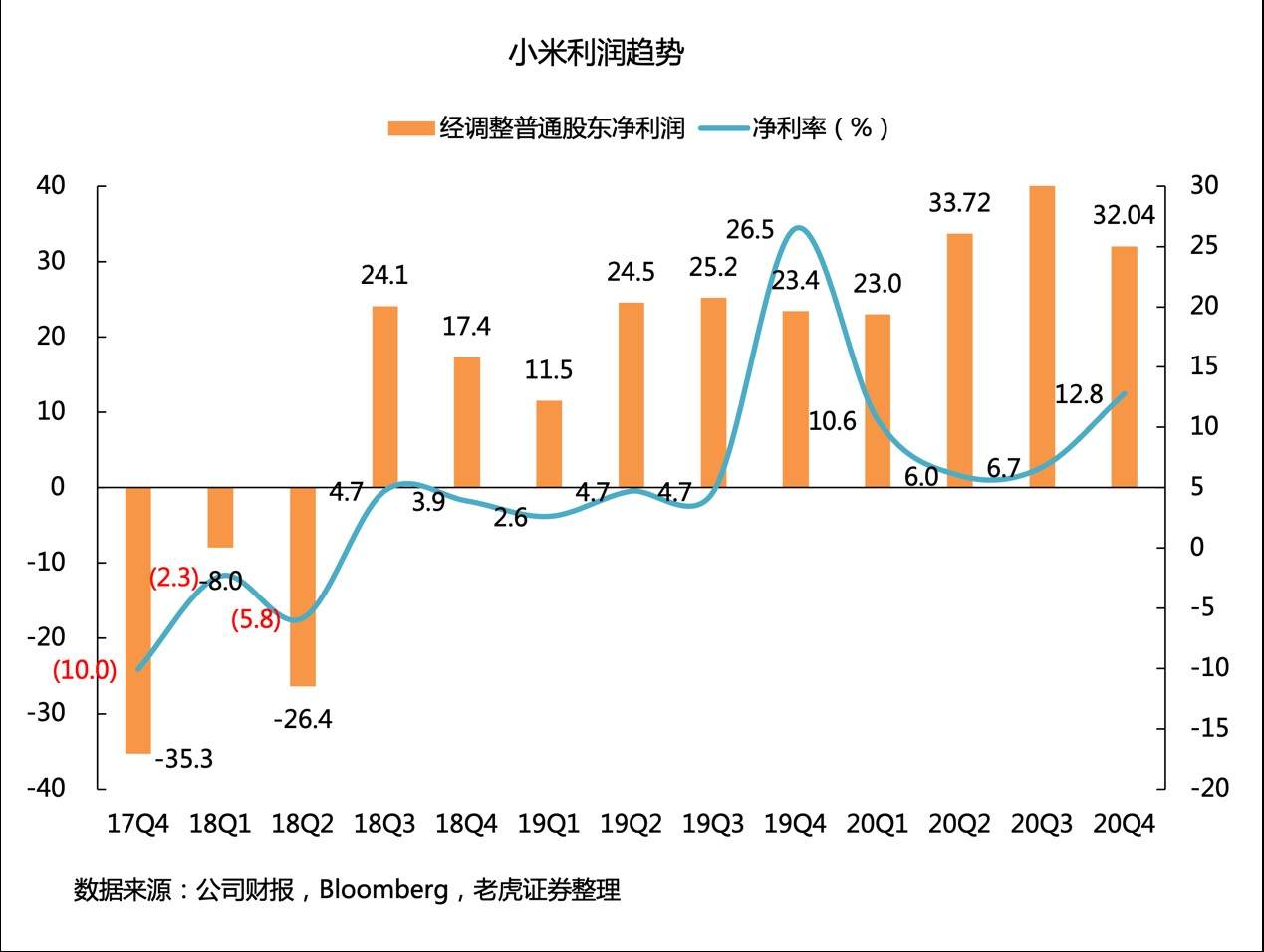 小米Q4：手机销量放缓，互联网服务业务大增