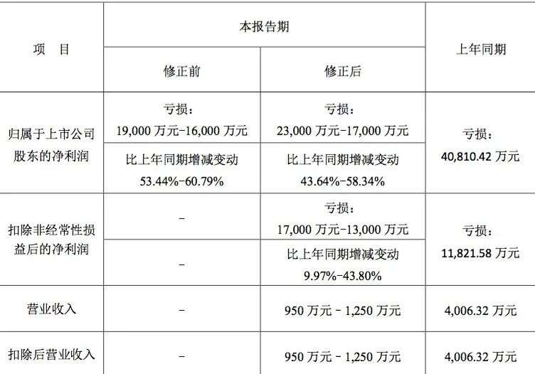 “影视借壳第一股”黯然离场：市值一度超160亿，如今触发1元面值退市