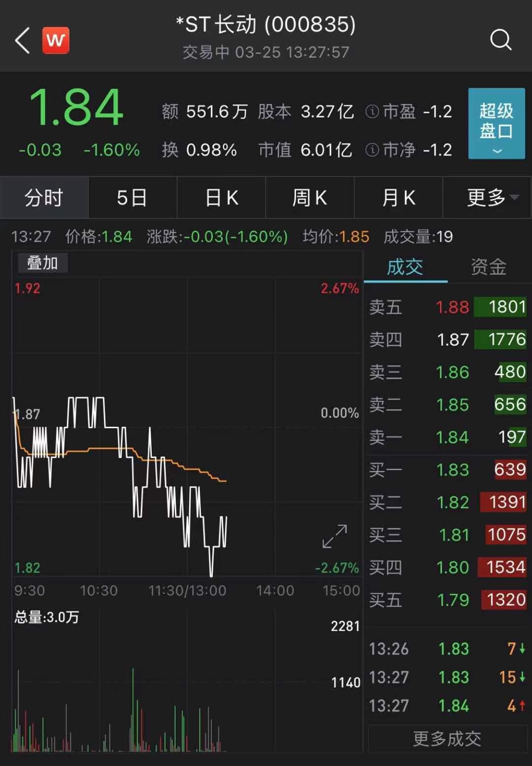 “影视借壳第一股”黯然离场：市值一度超160亿，如今触发1元面值退市