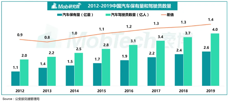 共享汽车开启下半场：硝烟之后，仲要存野望？