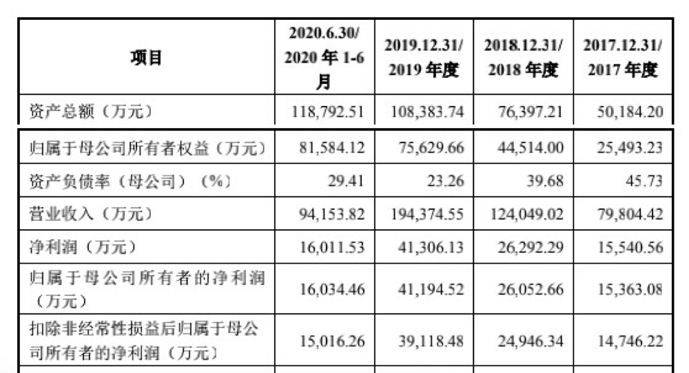 红杉坐镇，58岁教授做出一个IPO：市值700亿