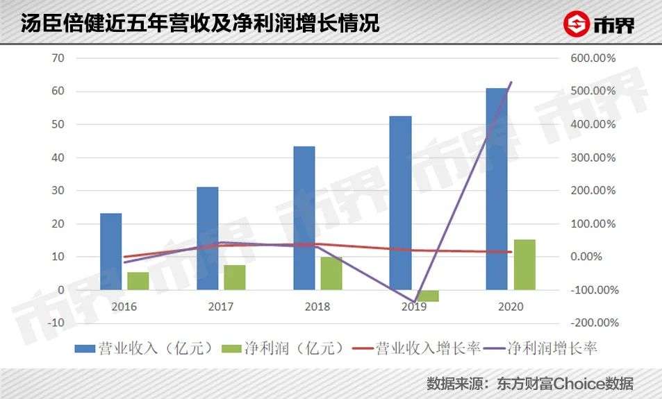 这个卖保健品的珠海老板赚了200亿