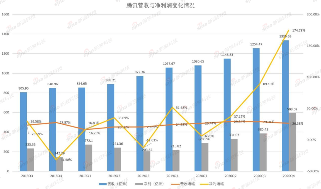 腾讯：我不靠小学生赚钱