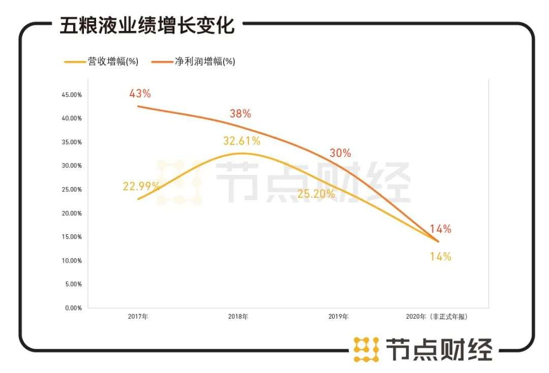 如何突围？五粮液的老大之殇