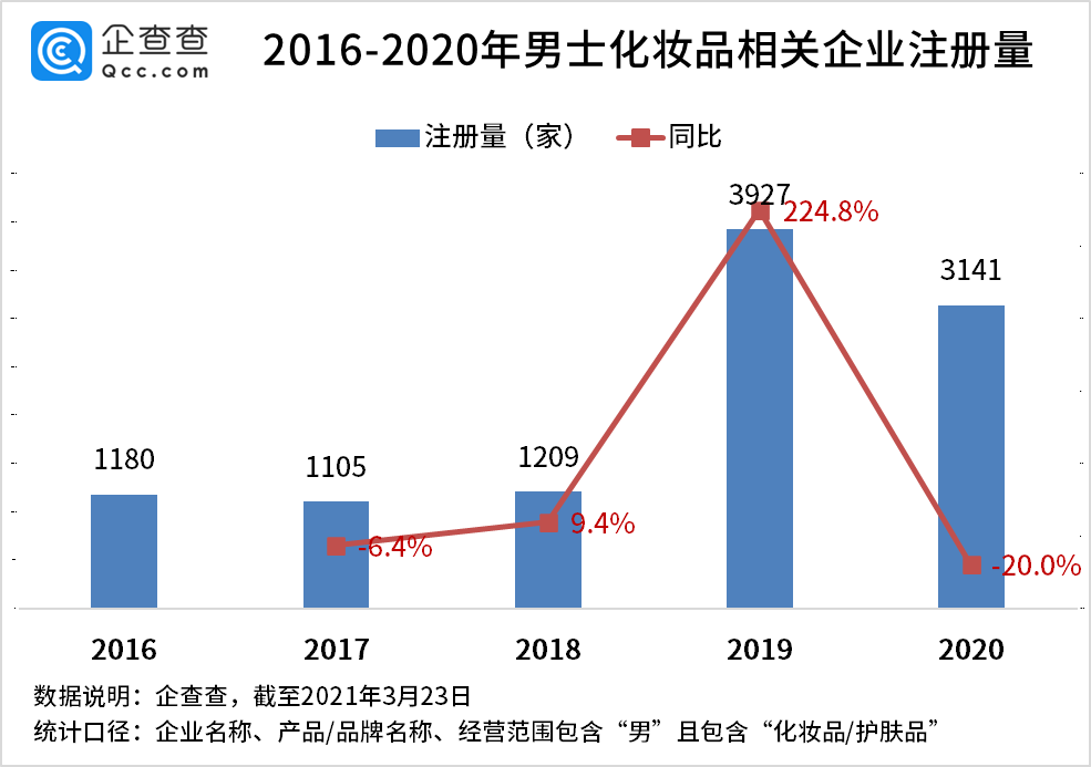 男色经济来袭：一年3141家男妆品牌涌入，有公司两年融五轮