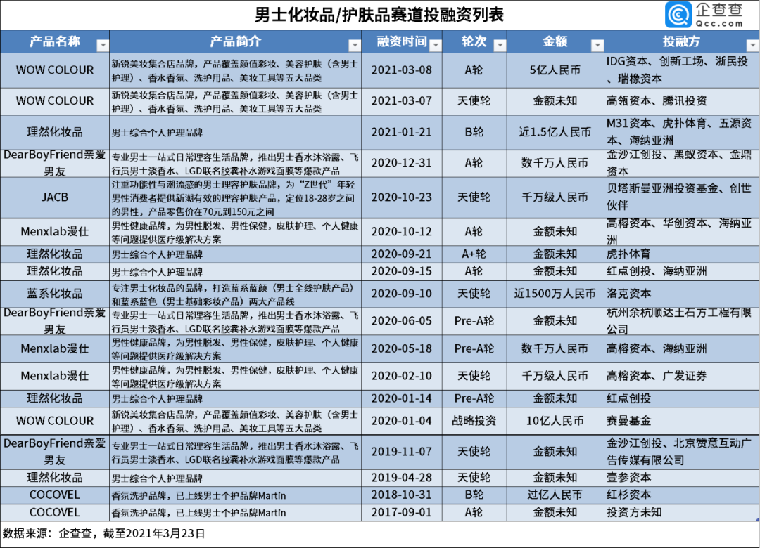 男色经济来袭：一年3141家男妆品牌涌入，有公司两年融五轮