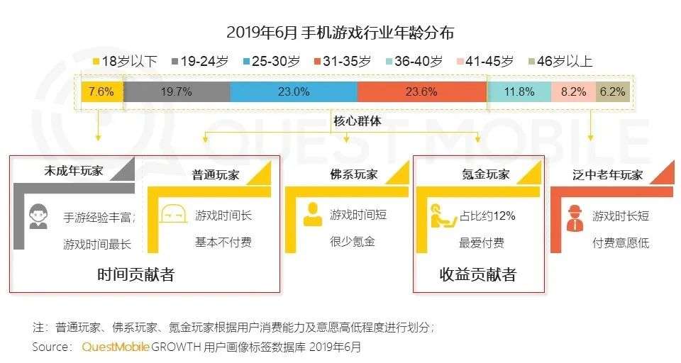 腾讯游戏加速远离“小学生”