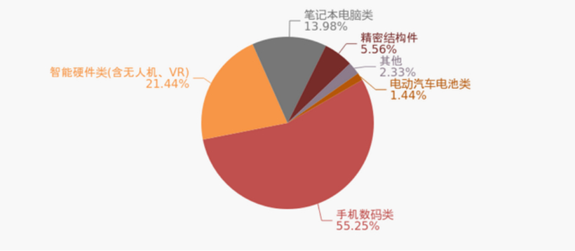 被苹果抛弃的供应商，只有死路一条？