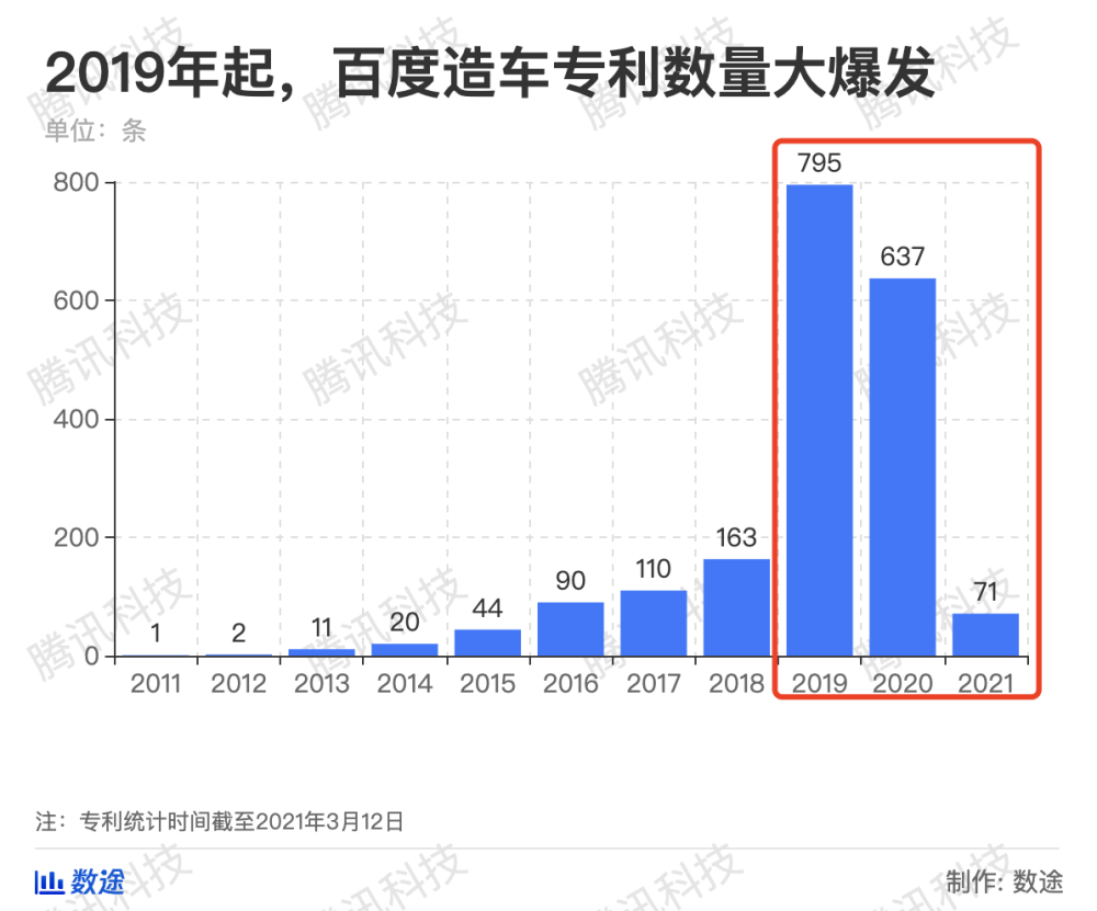 我们扒了1944条专利，看看百度造车“枪里装了什么子弹”