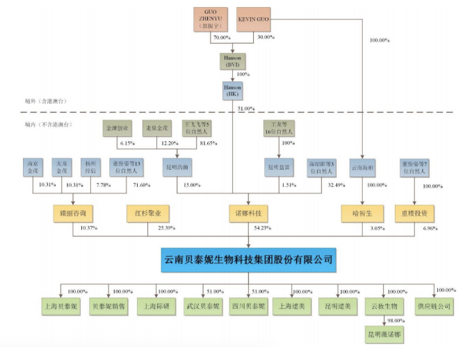 红杉坐镇，58岁教授做出一个IPO：市值700亿