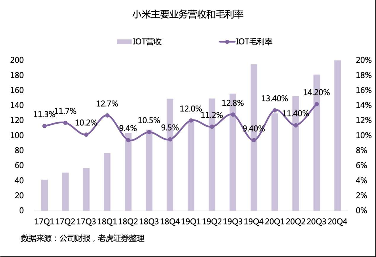 小米Q4：手机销量放缓，互联网服务业务大增