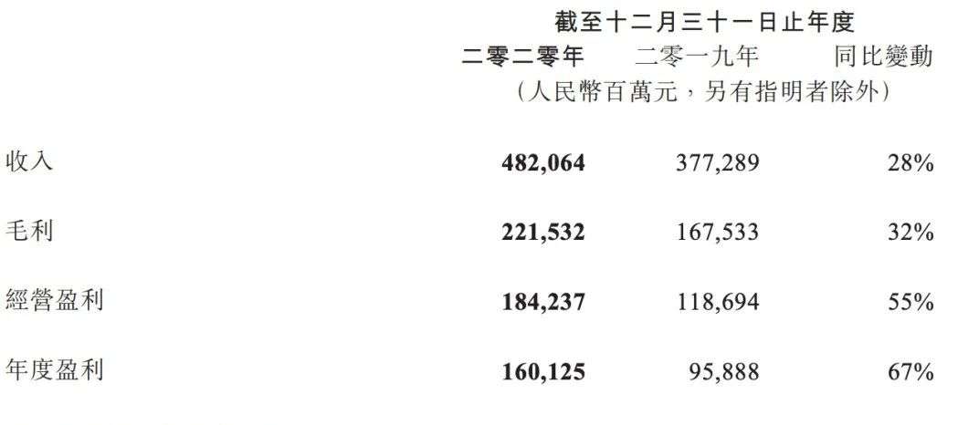 腾讯一日净利润3.36亿元，视频会员数1.23亿