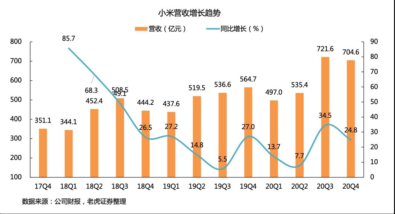 小米Q4：手机销量放缓，互联网服务业务大增