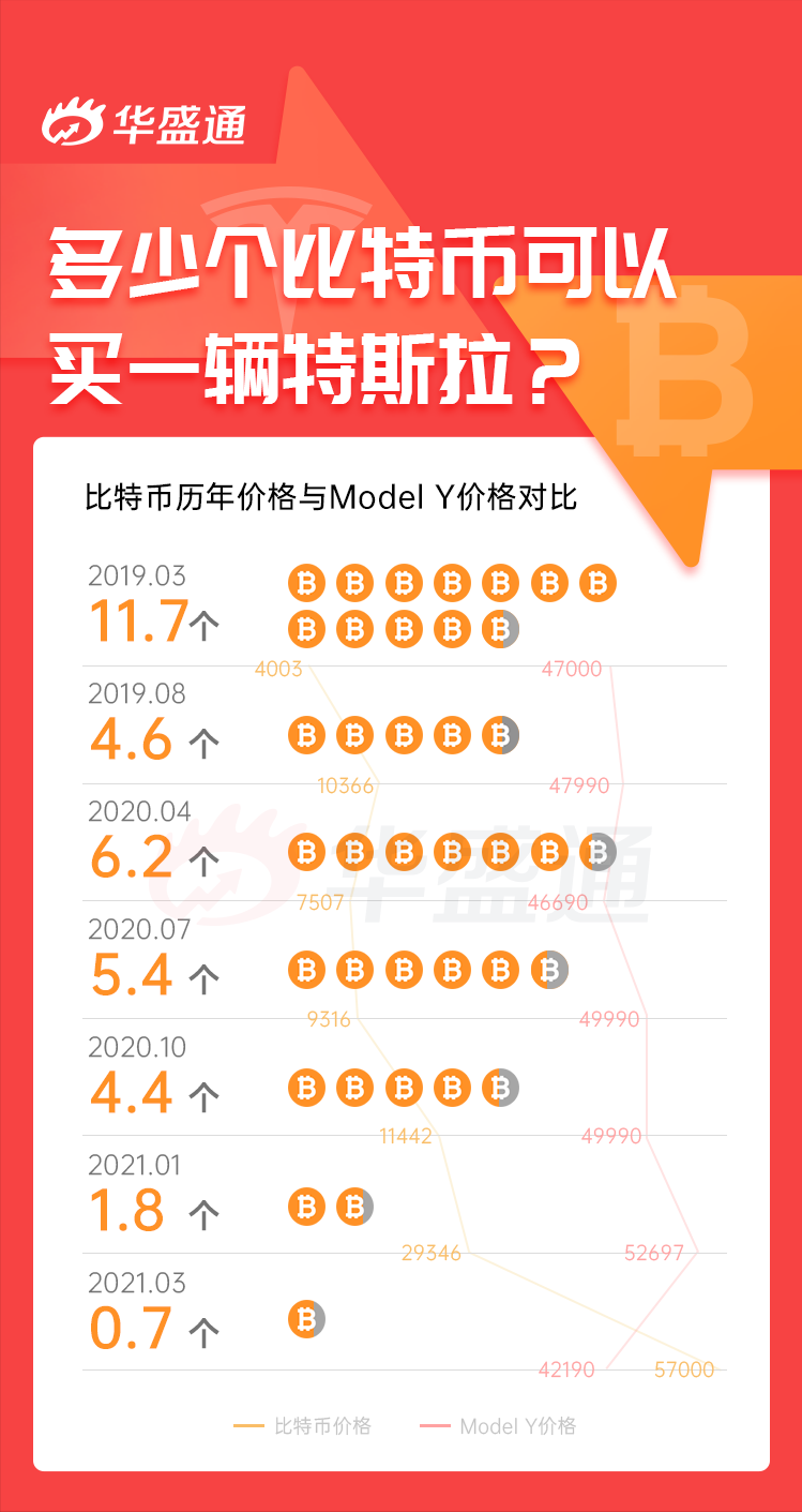 比特币价值比特币最新_特斯拉有多少比特币_btcv币和比特币有没有关系