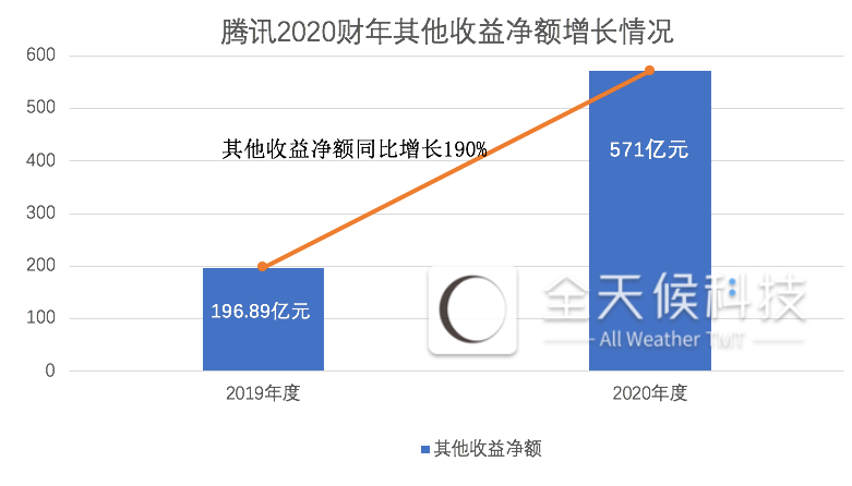 投资收益贡献一半利润，腾讯投资到底有什么“钞能力”？