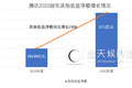投资收益贡献一半利润，腾讯投资到底有什么“钞能力”？