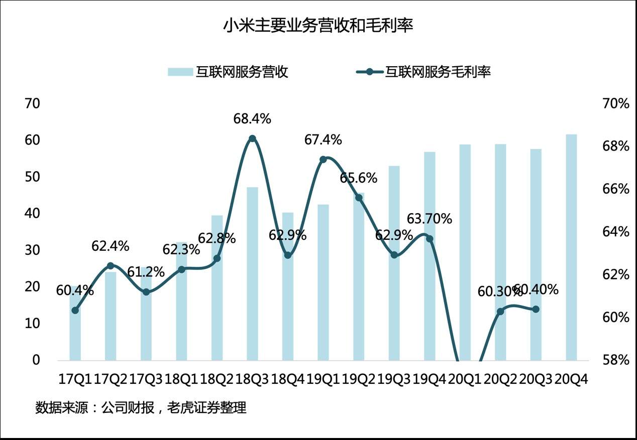 小米Q4：手机销量放缓，互联网服务业务大增