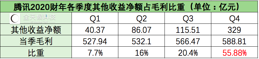 投资收益贡献一半利润，腾讯投资到底有什么“钞能力”？