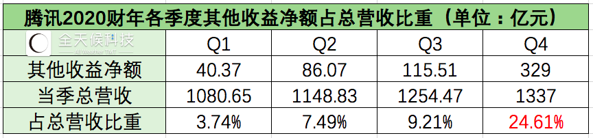 投资收益贡献一半利润，腾讯投资到底有什么“钞能力”？