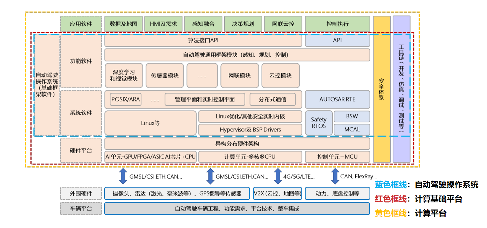 「国汽智控」第三方智能汽车的计算基础平台，已与多家主机厂面向量产车型的合作研发