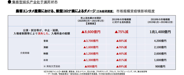市场规模蒸发8600亿日元，日本演艺赛事受疫情冲击严重