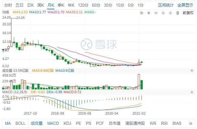 美图2020年在线广告收入、月活双双下滑，“不务正业”购买加密货币成效存疑