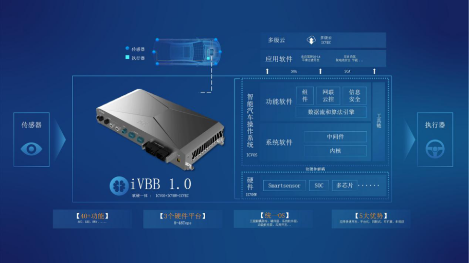 「国汽智控」第三方智能汽车的计算基础平台，已与多家主机厂面向量产车型的合作研发
