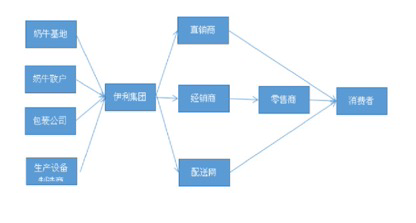 低温酸奶竞争进入下半场——供应链之争