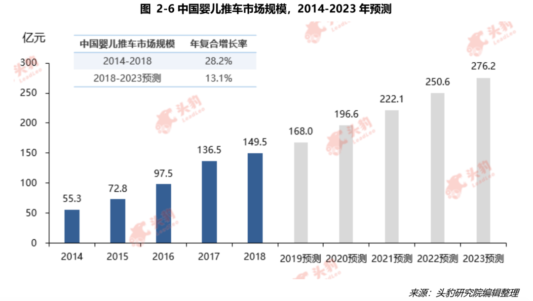 百亿婴儿推车迎洗牌：本土新锐势力雄起？