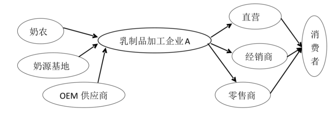 低温酸奶竞争进入下半场——供应链之争