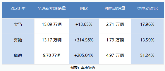 不再豪横，BBA纯电动车为啥折戟中国市场？