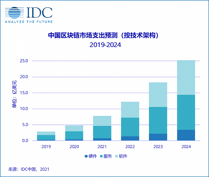 IDC预测：中国区块链市场规模增速将位列全球第一