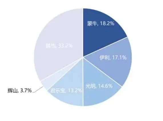 低温酸奶竞争进入下半场——供应链之争