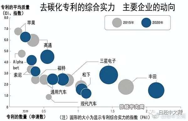 脱碳专利：丰田申请数全球第一