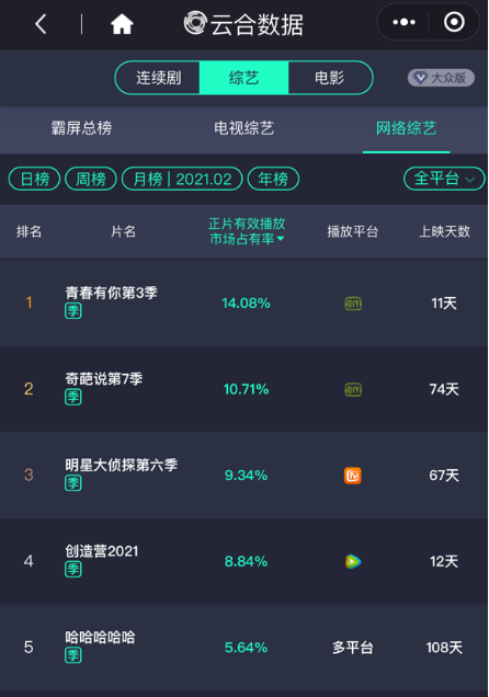 Q1网综观察：《青你3》领跑、用户共创需求强、分众逻辑再拓内容边界