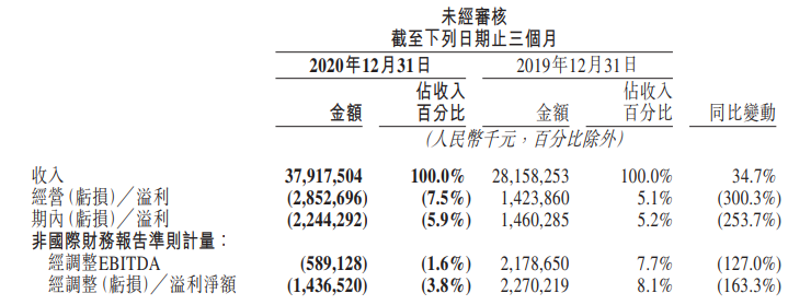 焦点分析｜卖菜果然好烧钱，但美团嘅底气越嚟越足