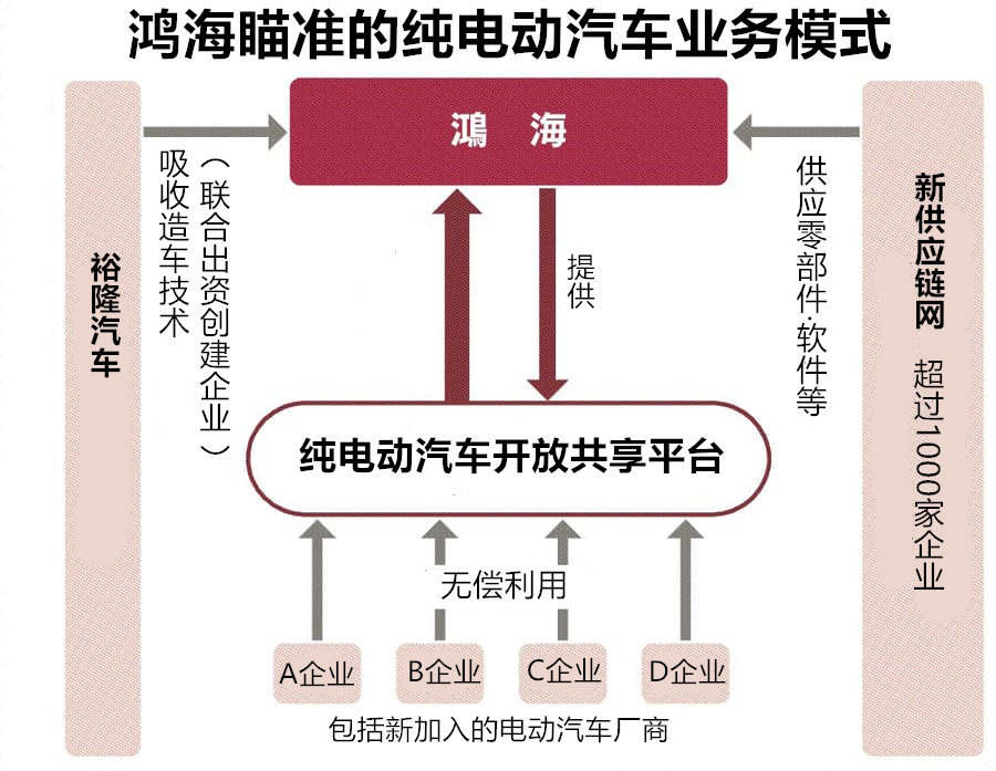 鸿海寻求成为纯电动汽行业嘅幕后主角