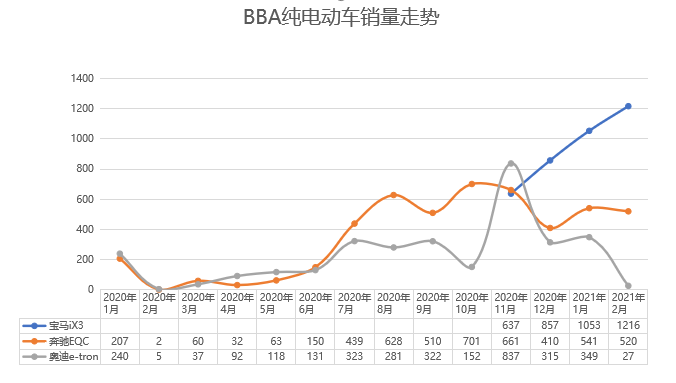 不再豪横，BBA纯电动车点解折戟中国市场？