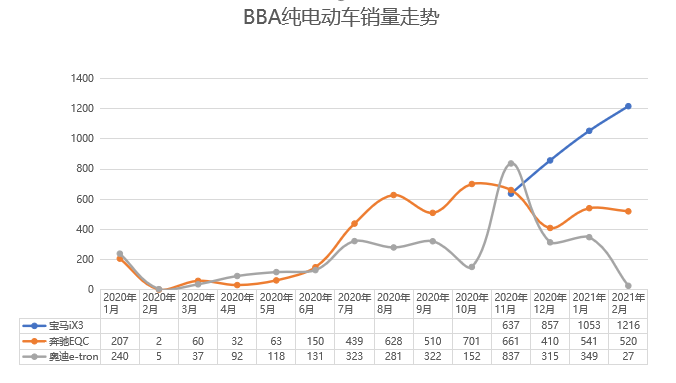 不再豪横，BBA纯电动车为啥折戟中国市场？