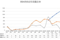 不再豪横，BBA纯电动车为啥折戟中国市场？