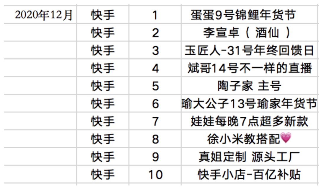 辛巴复出带货超10亿，但快手已无“江湖”