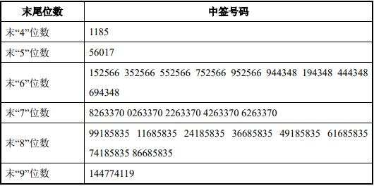 华亚智能中签号出炉，共4万个