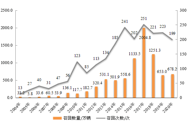 一次召回就要80亿，电动汽车还敢拿消费者试错吗