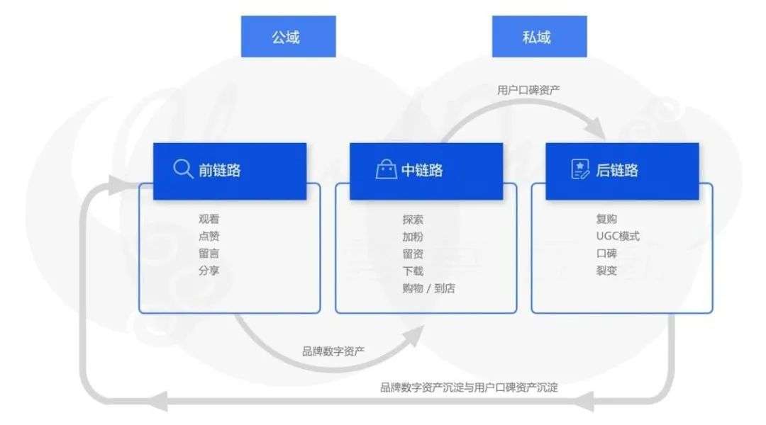 私域流量上半场抢“流量”，下半场抢“人心”