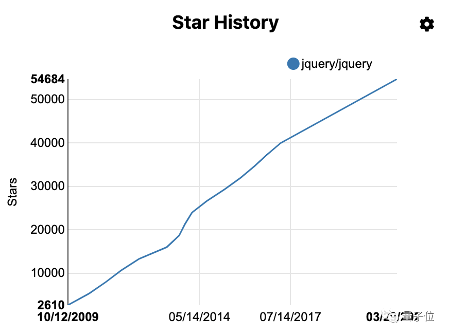 别再看GitHub的Star数了，这个数字更能反映项目流行趋势