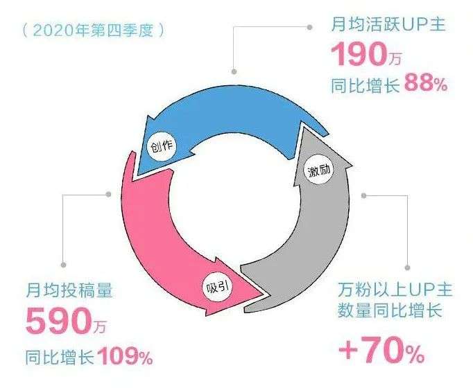 B站不是长视频