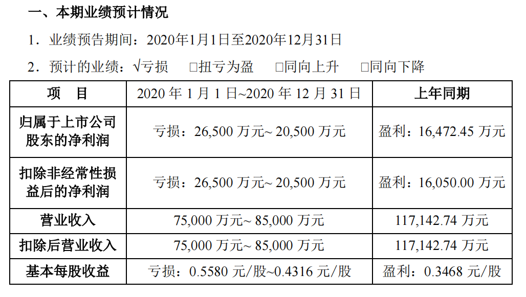 十多位核心骨干离职，2020预亏超2亿，爆款《山河令》能否帮慈文纾困？